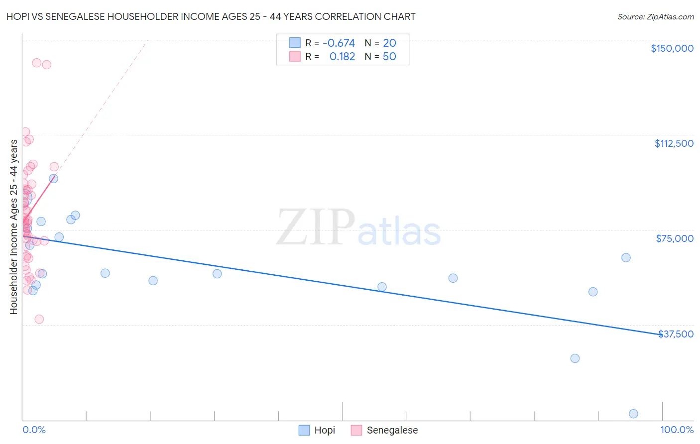 Hopi vs Senegalese Householder Income Ages 25 - 44 years
