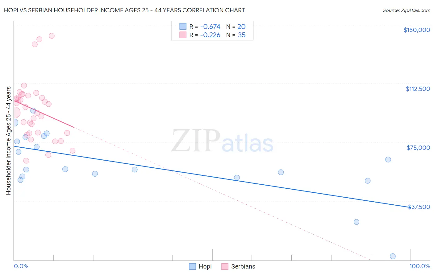 Hopi vs Serbian Householder Income Ages 25 - 44 years