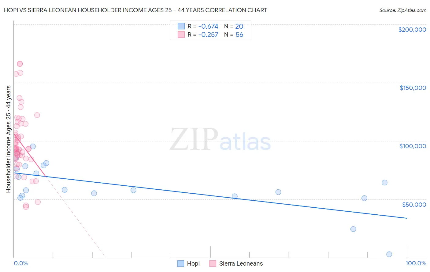 Hopi vs Sierra Leonean Householder Income Ages 25 - 44 years
