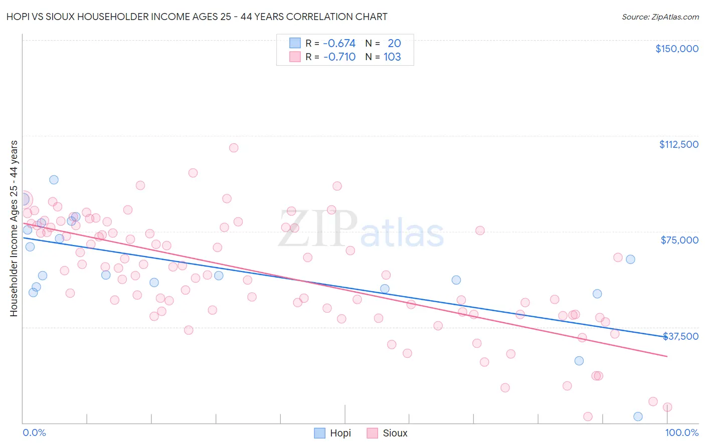 Hopi vs Sioux Householder Income Ages 25 - 44 years