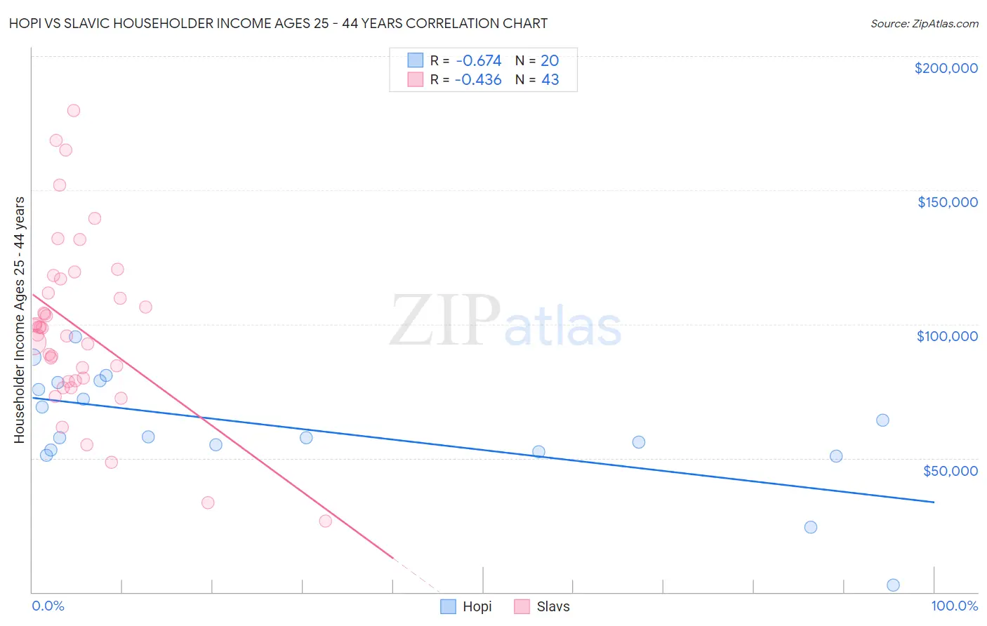 Hopi vs Slavic Householder Income Ages 25 - 44 years