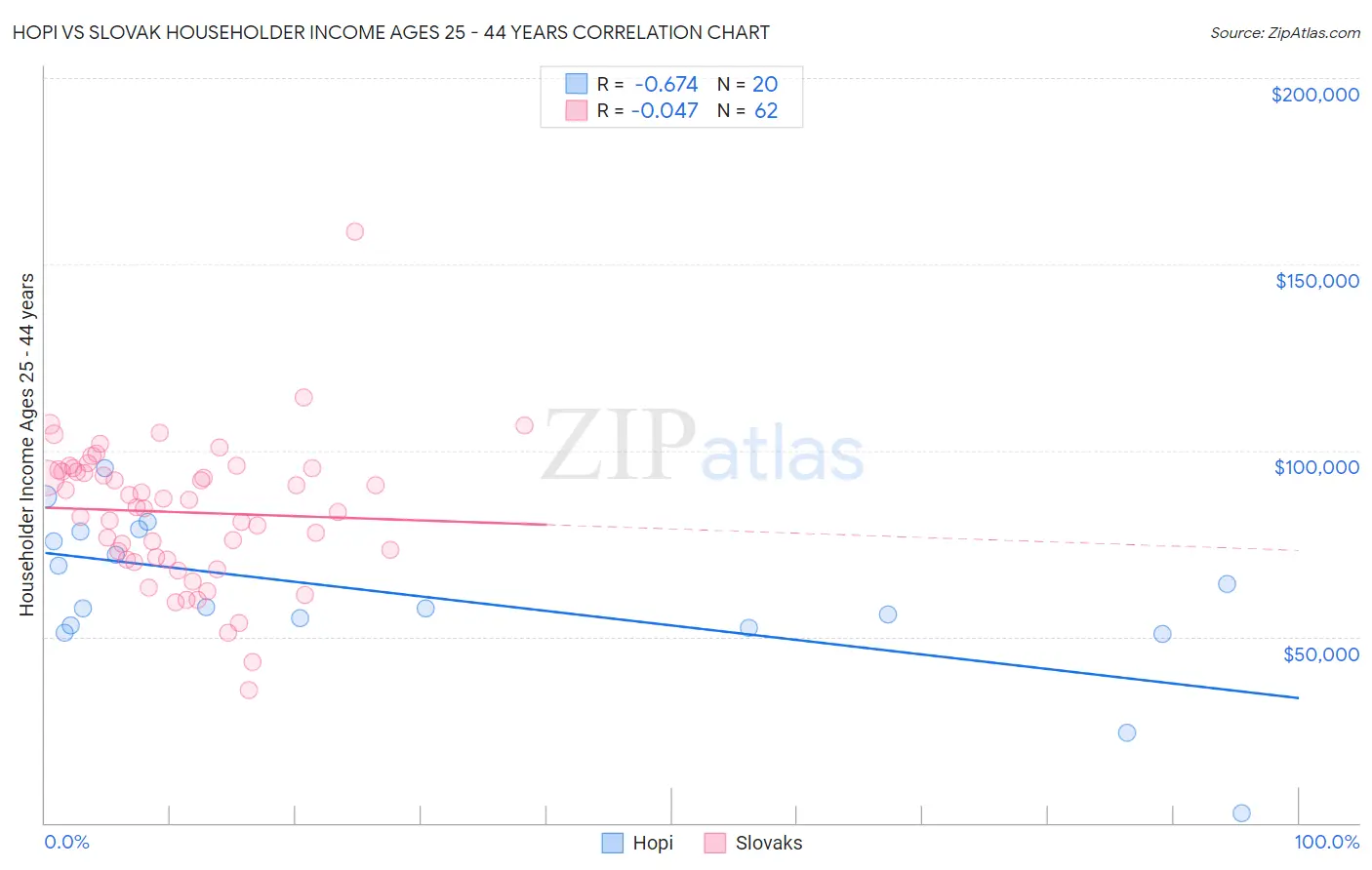 Hopi vs Slovak Householder Income Ages 25 - 44 years