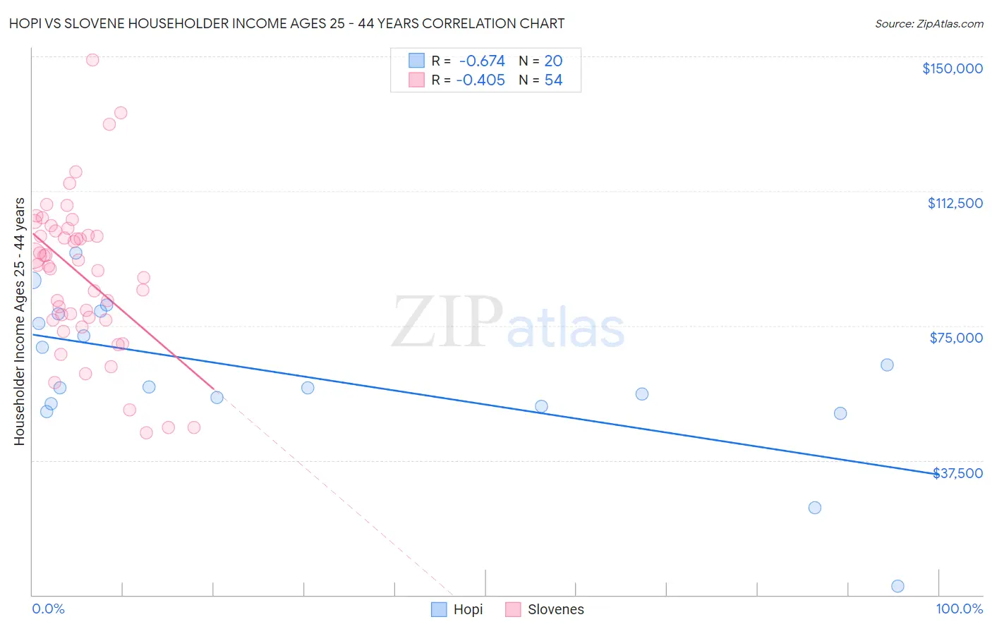 Hopi vs Slovene Householder Income Ages 25 - 44 years