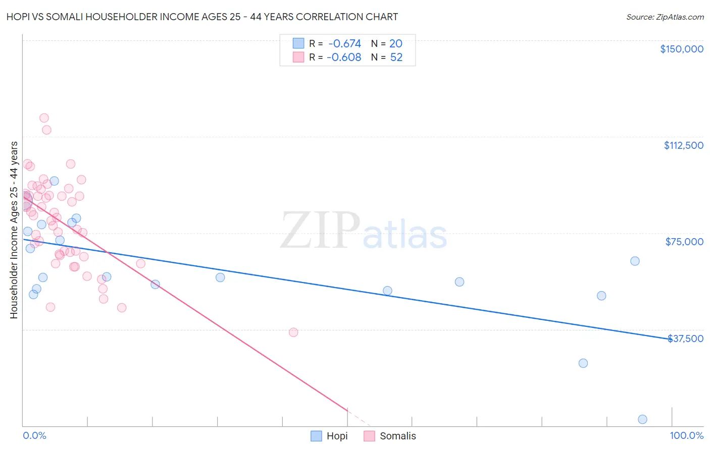 Hopi vs Somali Householder Income Ages 25 - 44 years