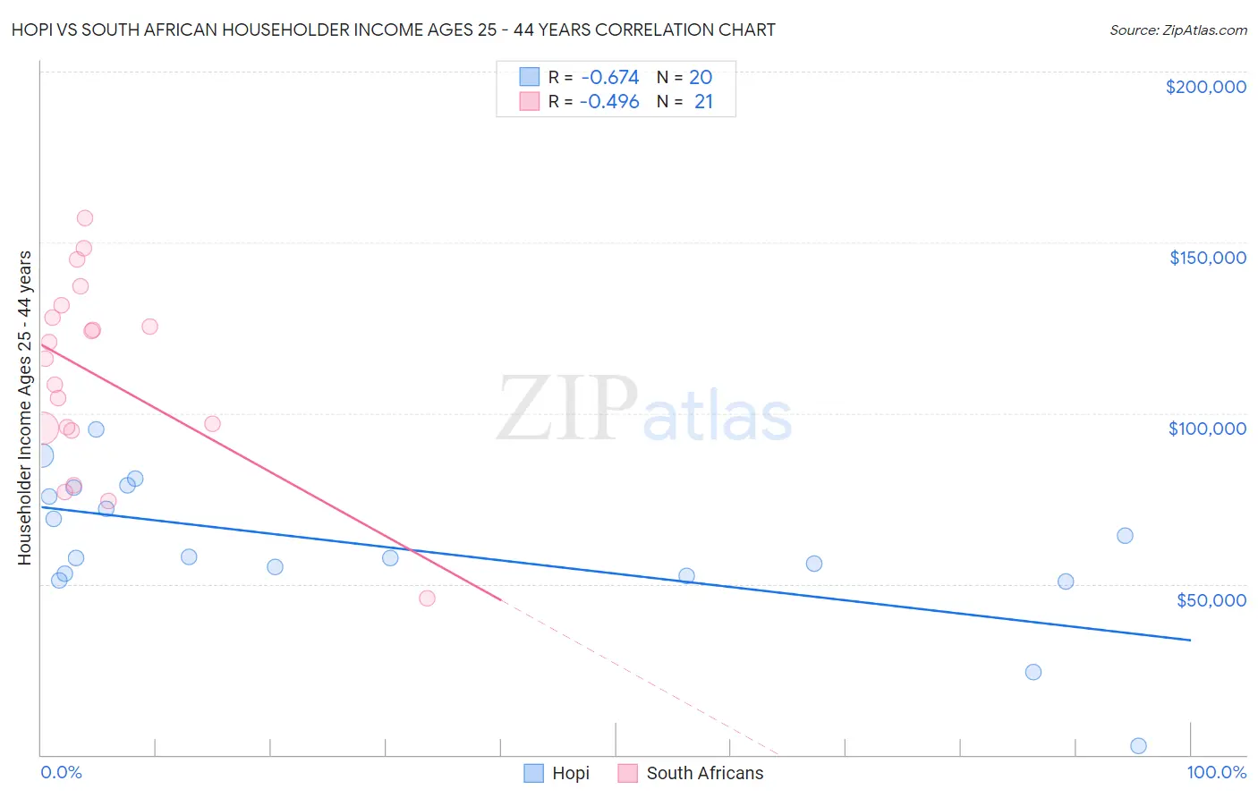Hopi vs South African Householder Income Ages 25 - 44 years