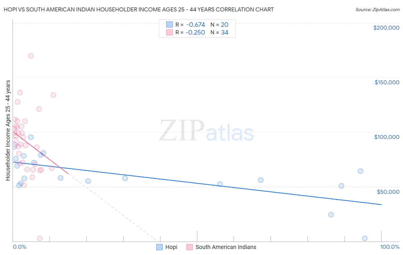 Hopi vs South American Indian Householder Income Ages 25 - 44 years