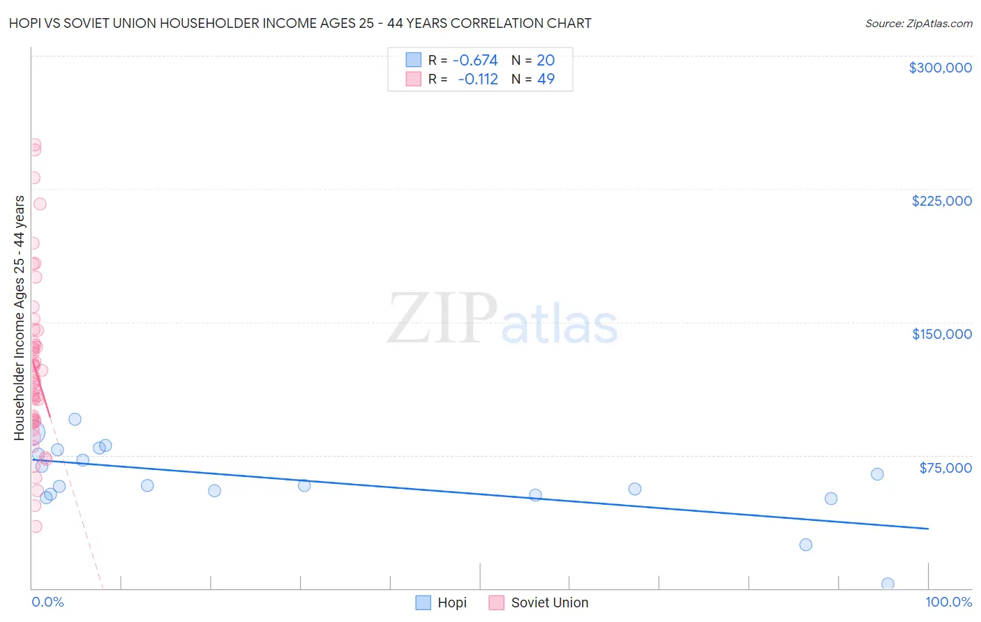 Hopi vs Soviet Union Householder Income Ages 25 - 44 years