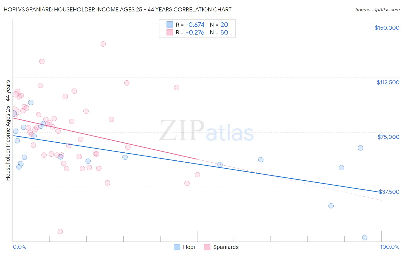 Hopi vs Spaniard Householder Income Ages 25 - 44 years