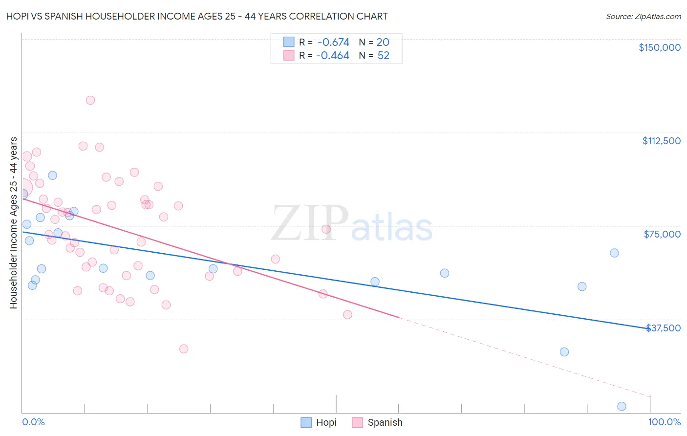 Hopi vs Spanish Householder Income Ages 25 - 44 years