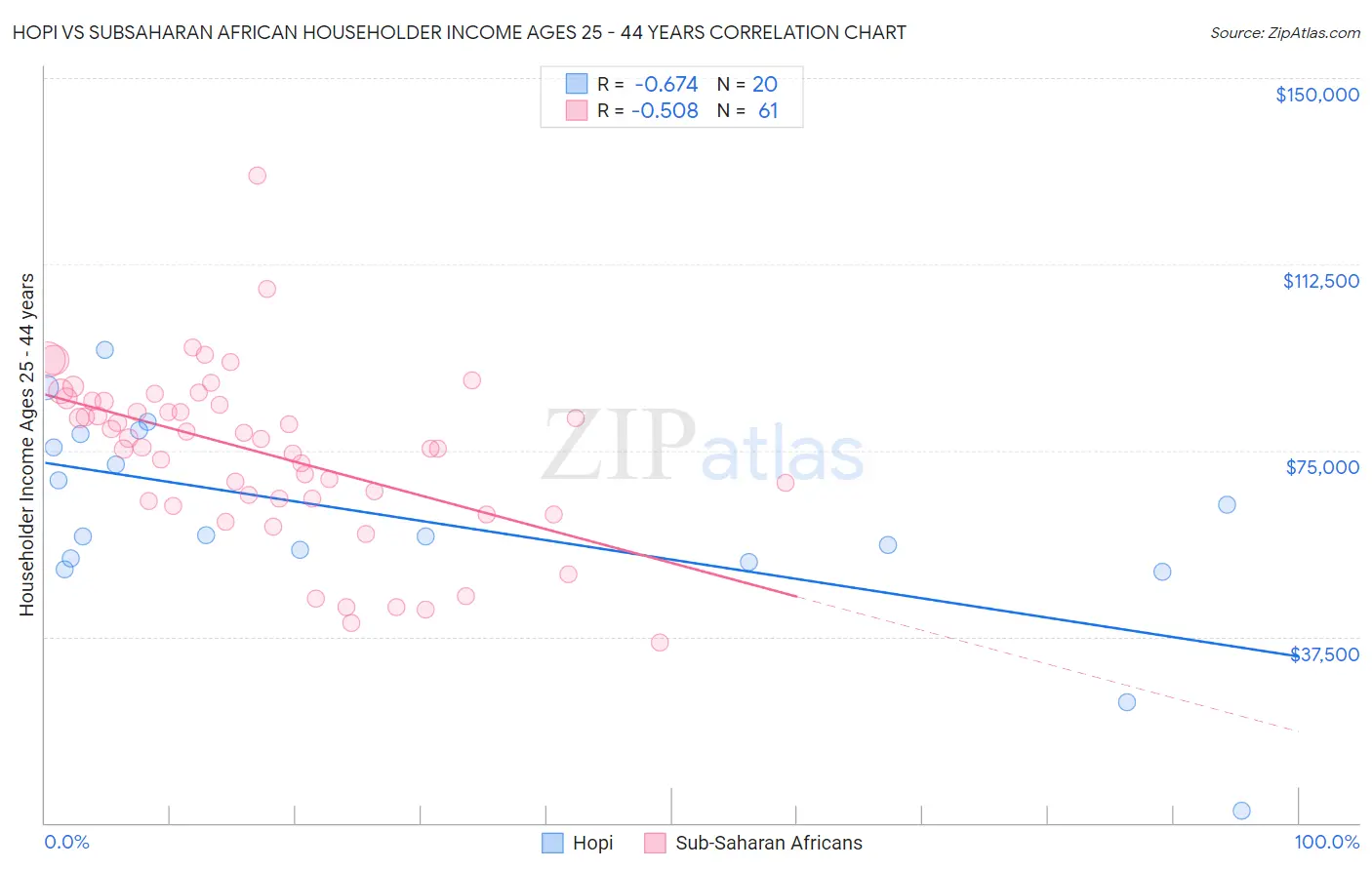 Hopi vs Subsaharan African Householder Income Ages 25 - 44 years