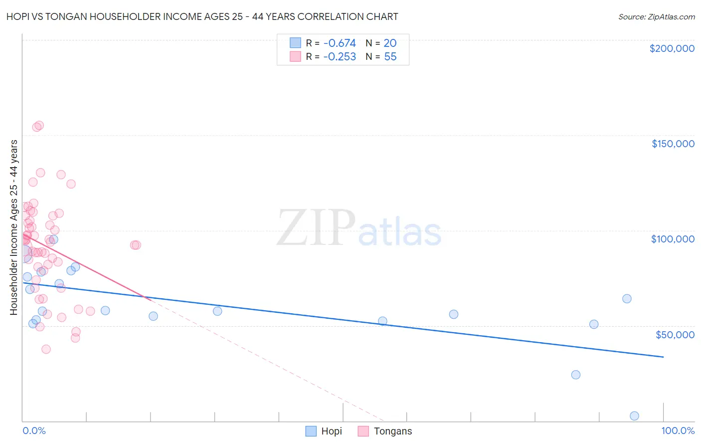 Hopi vs Tongan Householder Income Ages 25 - 44 years
