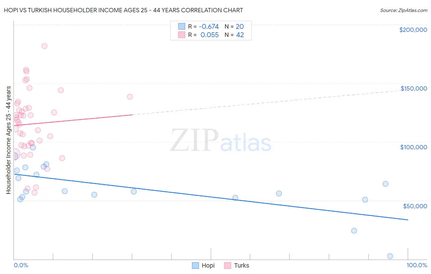 Hopi vs Turkish Householder Income Ages 25 - 44 years