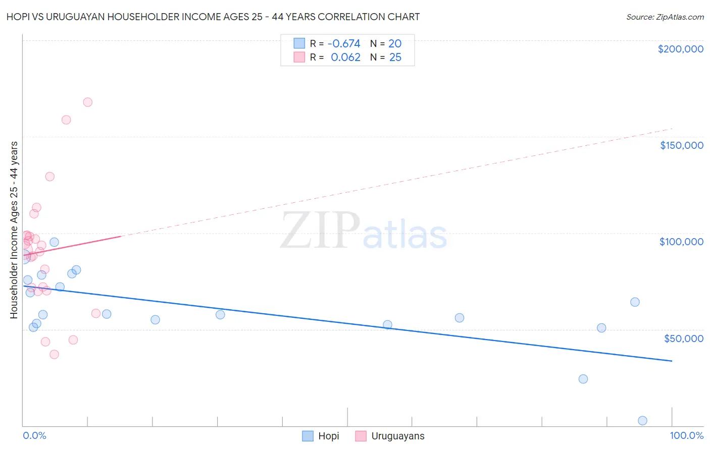 Hopi vs Uruguayan Householder Income Ages 25 - 44 years