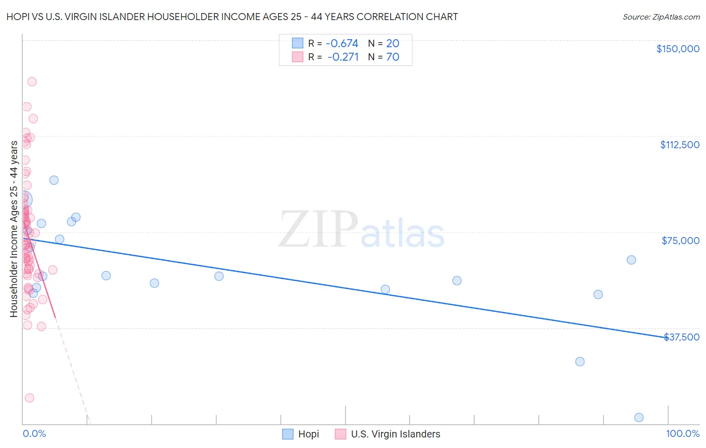 Hopi vs U.S. Virgin Islander Householder Income Ages 25 - 44 years