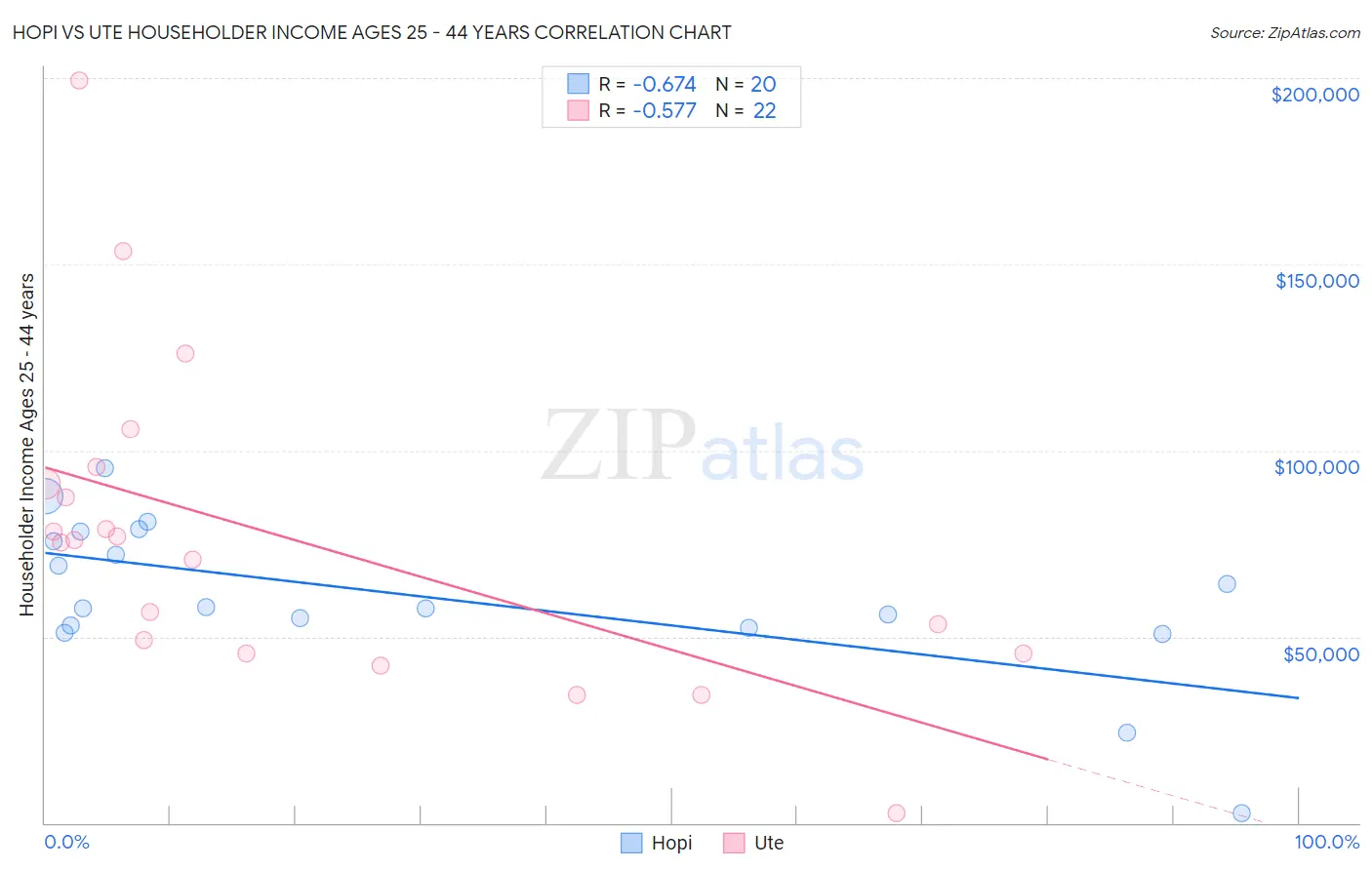 Hopi vs Ute Householder Income Ages 25 - 44 years