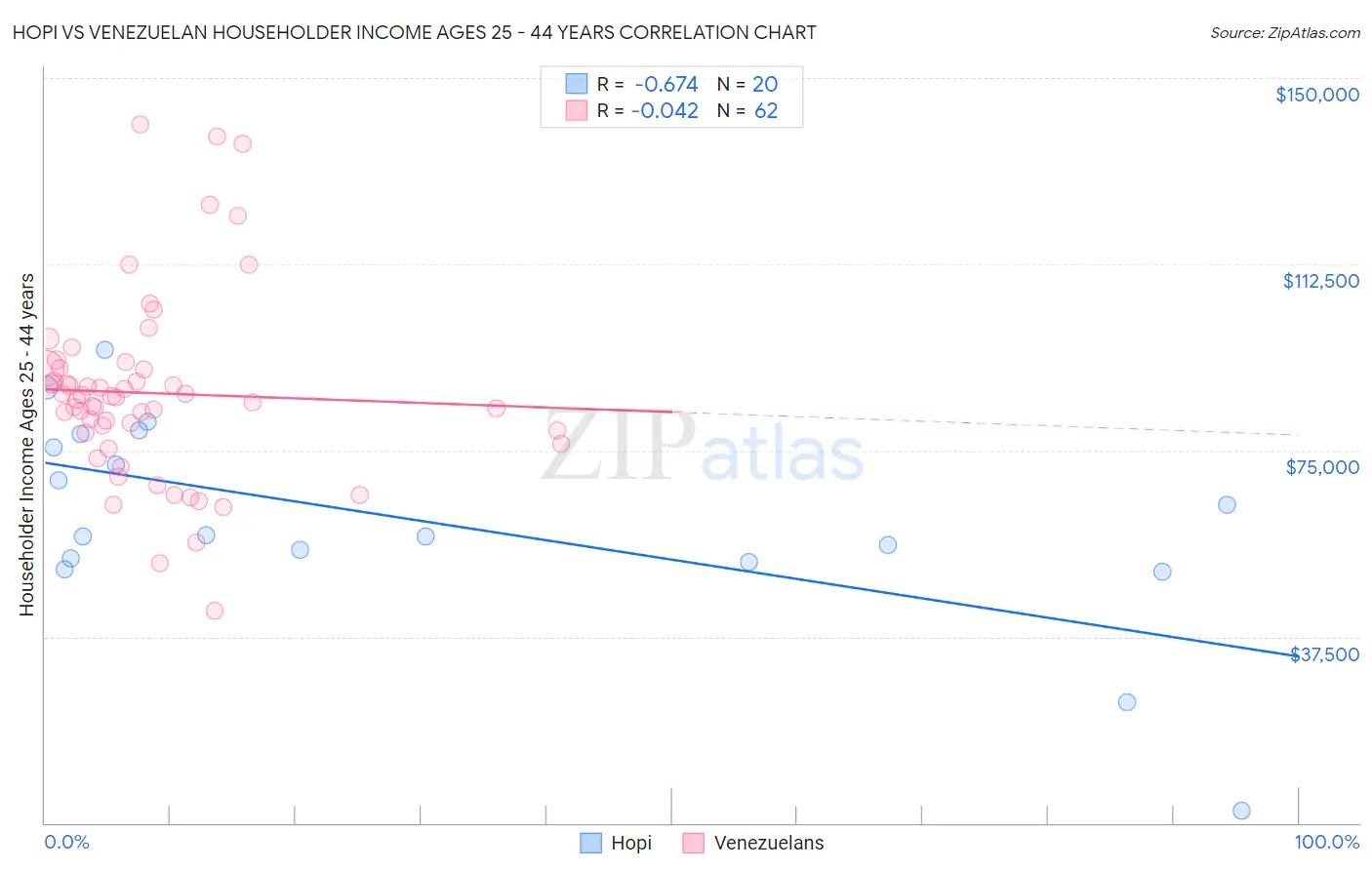 Hopi vs Venezuelan Householder Income Ages 25 - 44 years