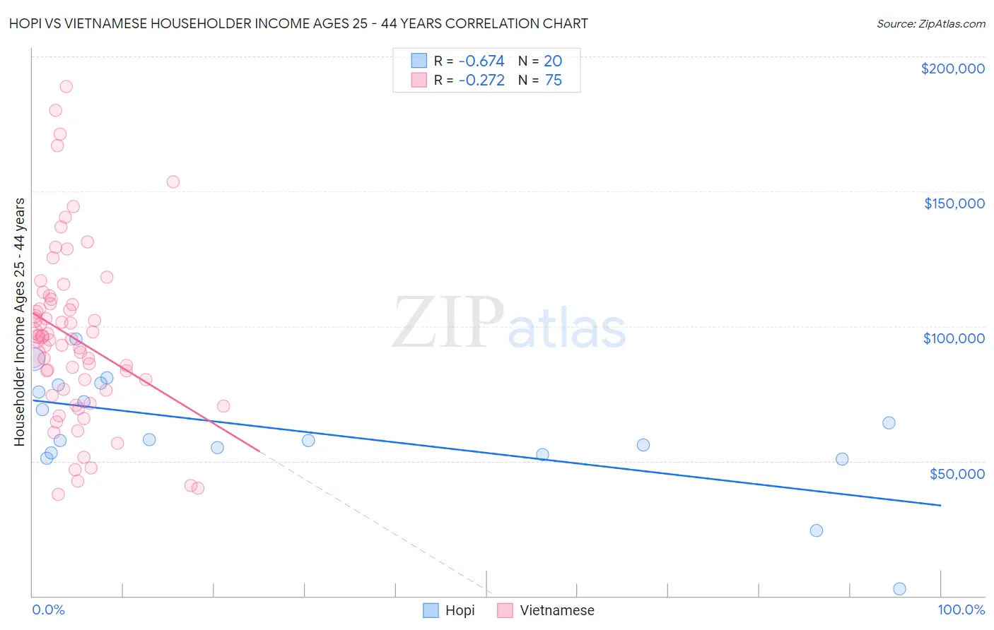 Hopi vs Vietnamese Householder Income Ages 25 - 44 years