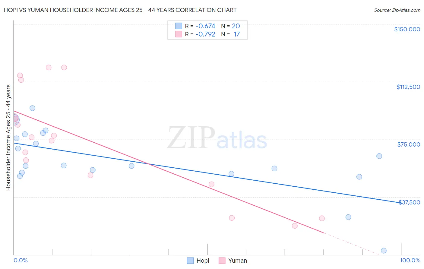 Hopi vs Yuman Householder Income Ages 25 - 44 years