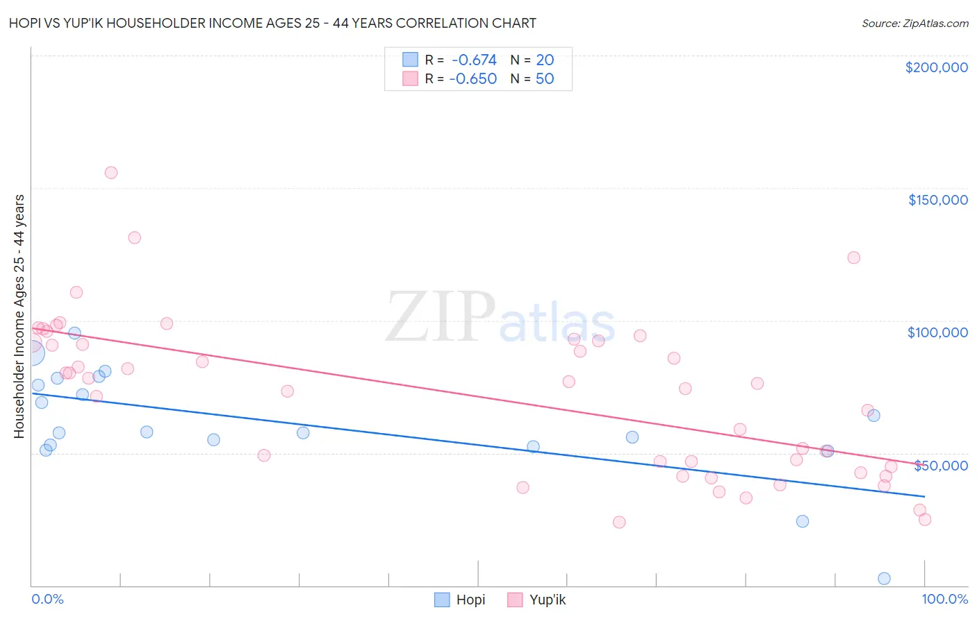 Hopi vs Yup'ik Householder Income Ages 25 - 44 years