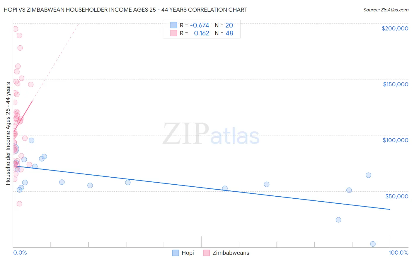 Hopi vs Zimbabwean Householder Income Ages 25 - 44 years