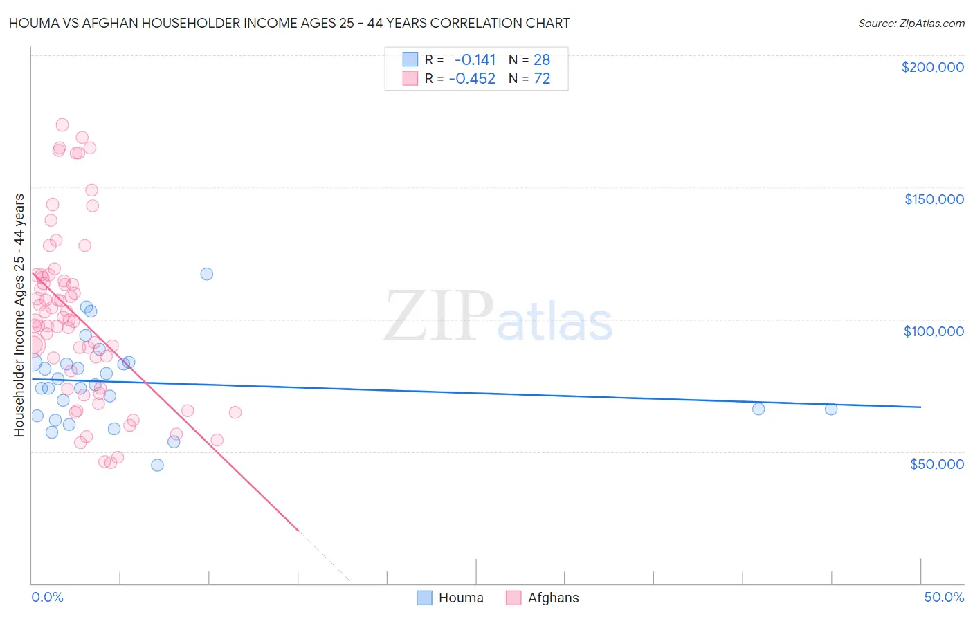 Houma vs Afghan Householder Income Ages 25 - 44 years