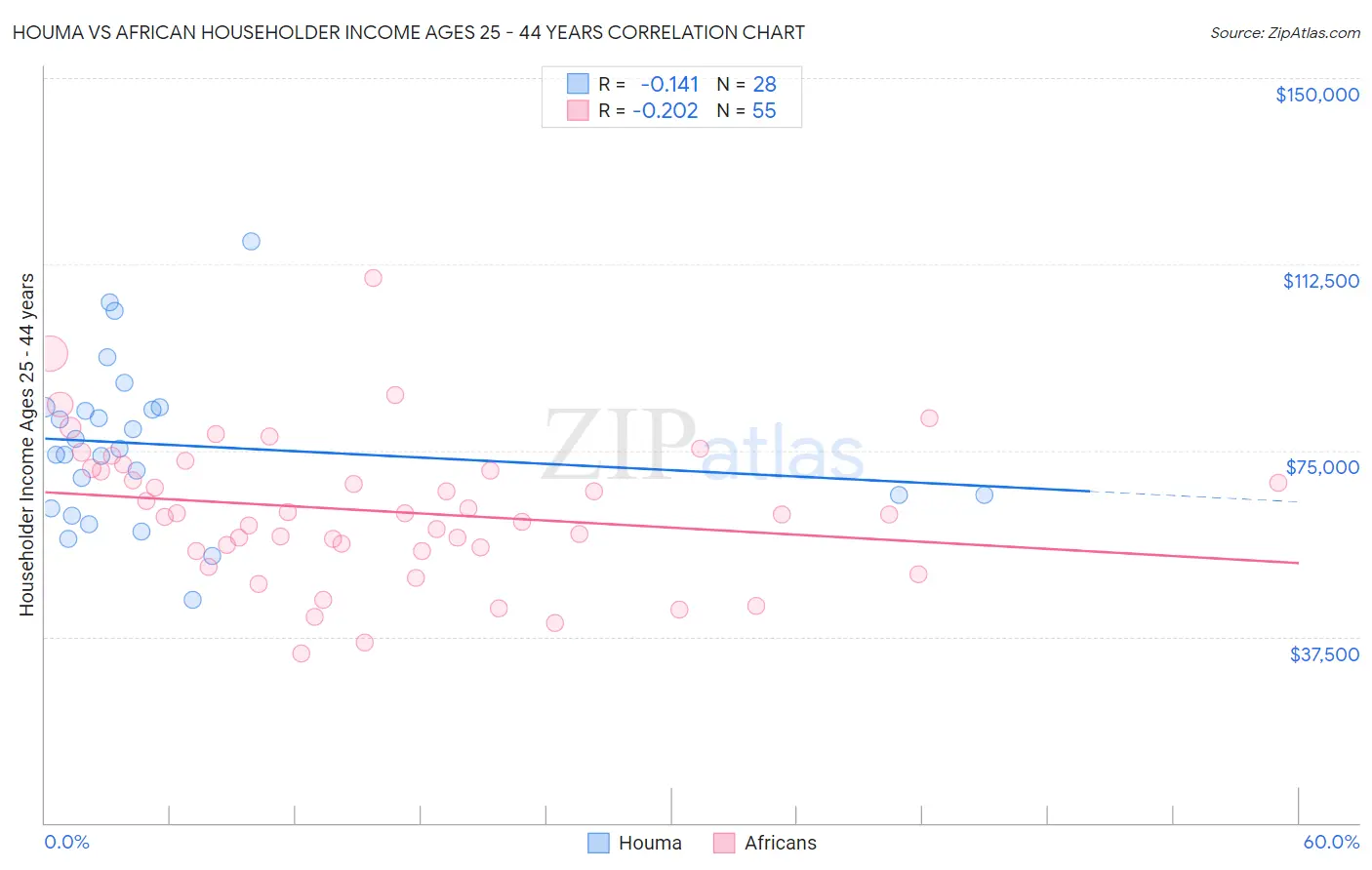 Houma vs African Householder Income Ages 25 - 44 years