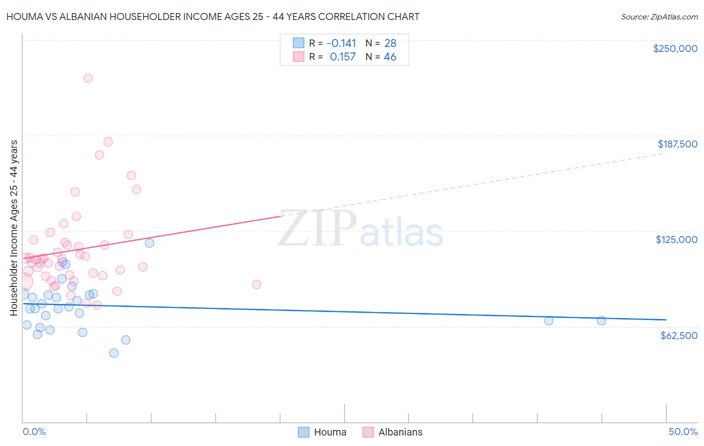 Houma vs Albanian Householder Income Ages 25 - 44 years