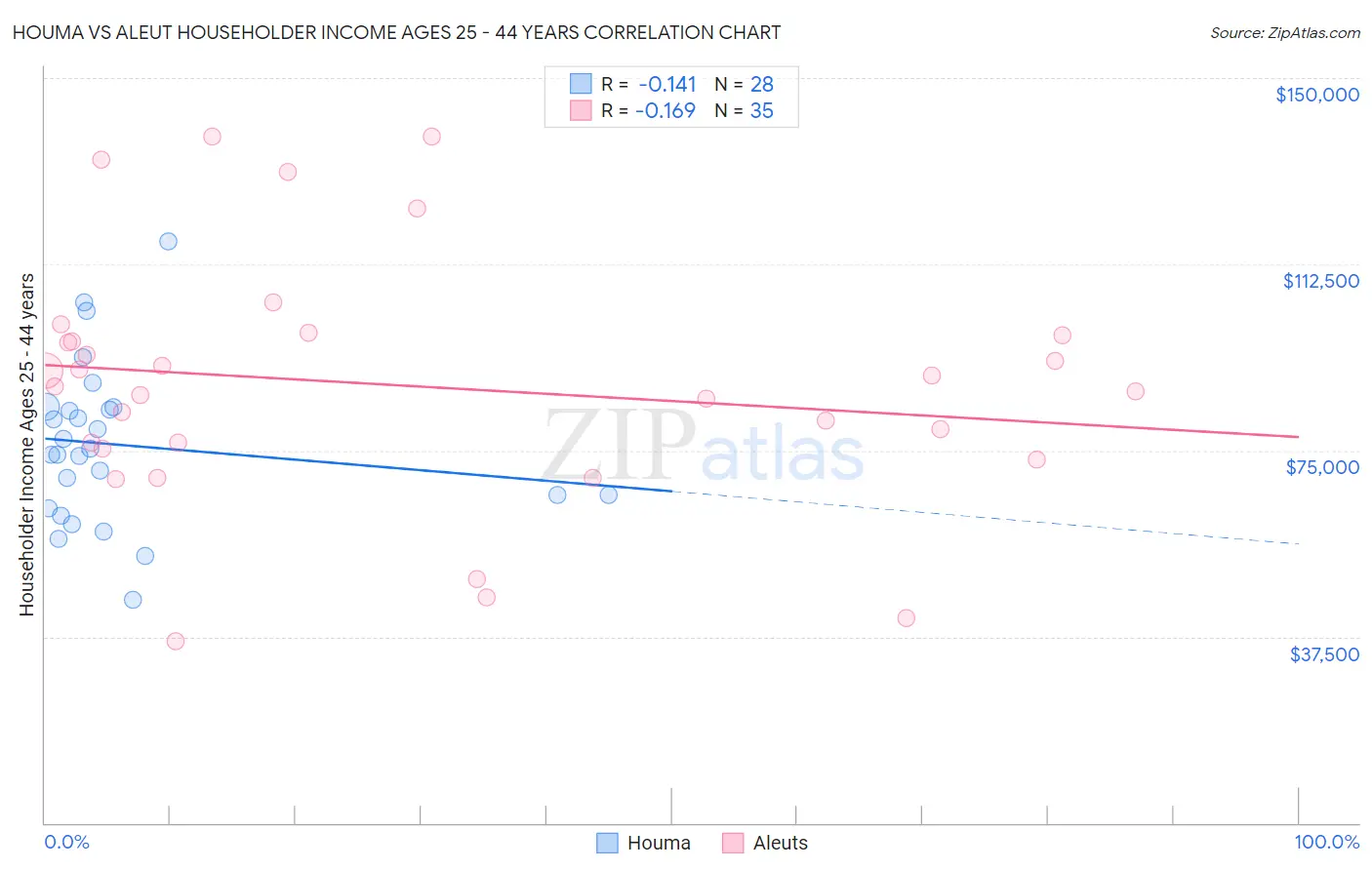 Houma vs Aleut Householder Income Ages 25 - 44 years