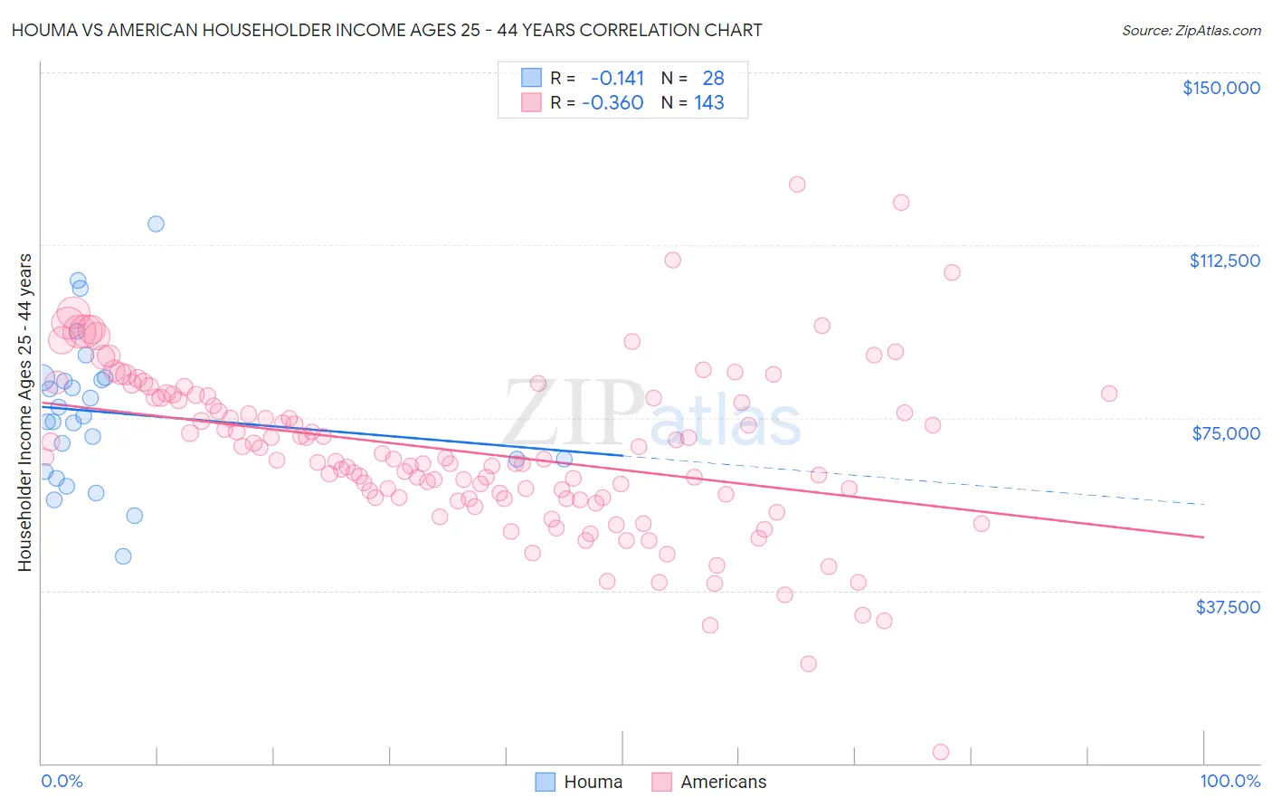 Houma vs American Householder Income Ages 25 - 44 years