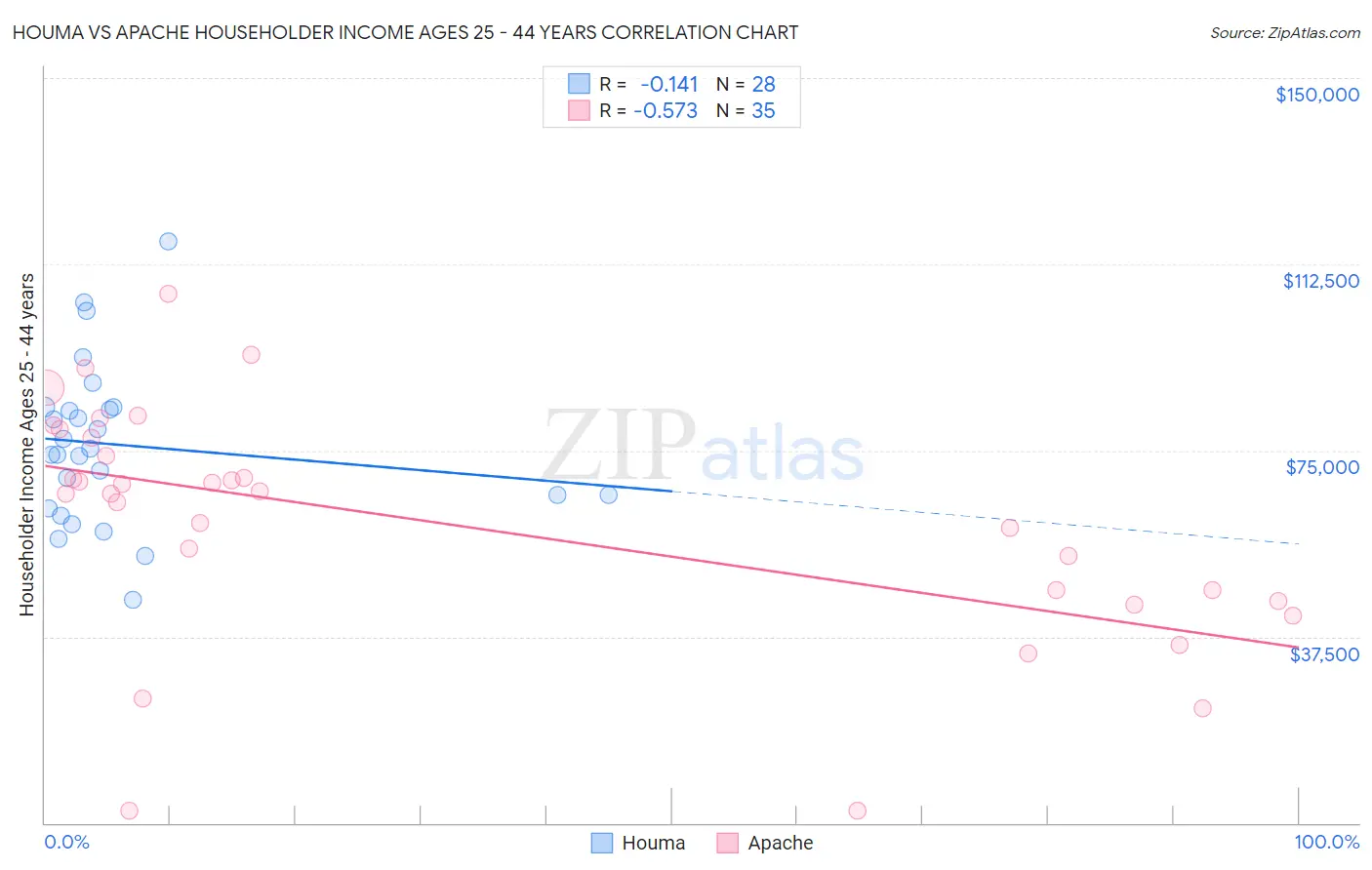 Houma vs Apache Householder Income Ages 25 - 44 years