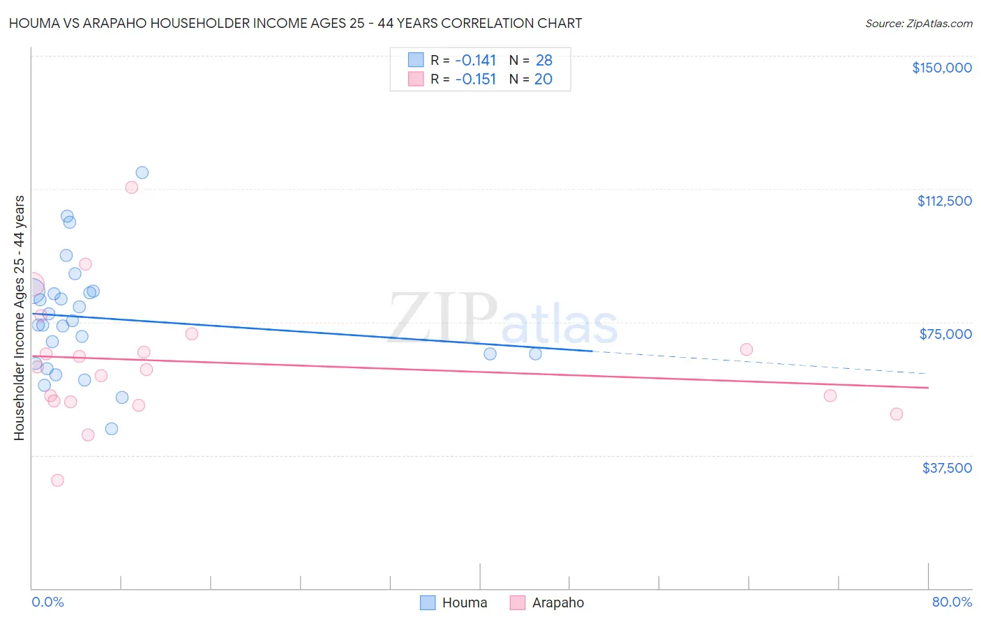 Houma vs Arapaho Householder Income Ages 25 - 44 years