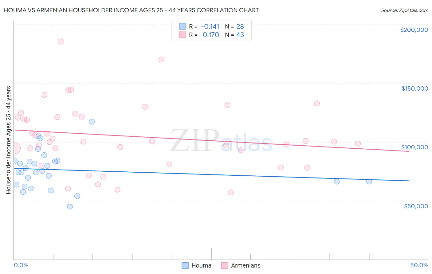 Houma vs Armenian Householder Income Ages 25 - 44 years