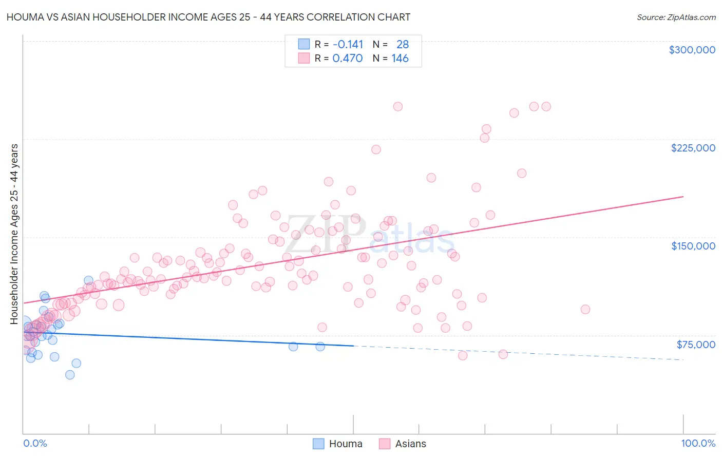 Houma vs Asian Householder Income Ages 25 - 44 years