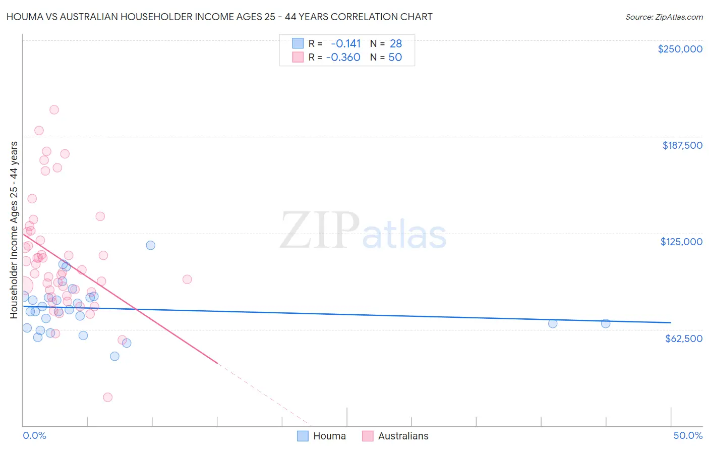 Houma vs Australian Householder Income Ages 25 - 44 years