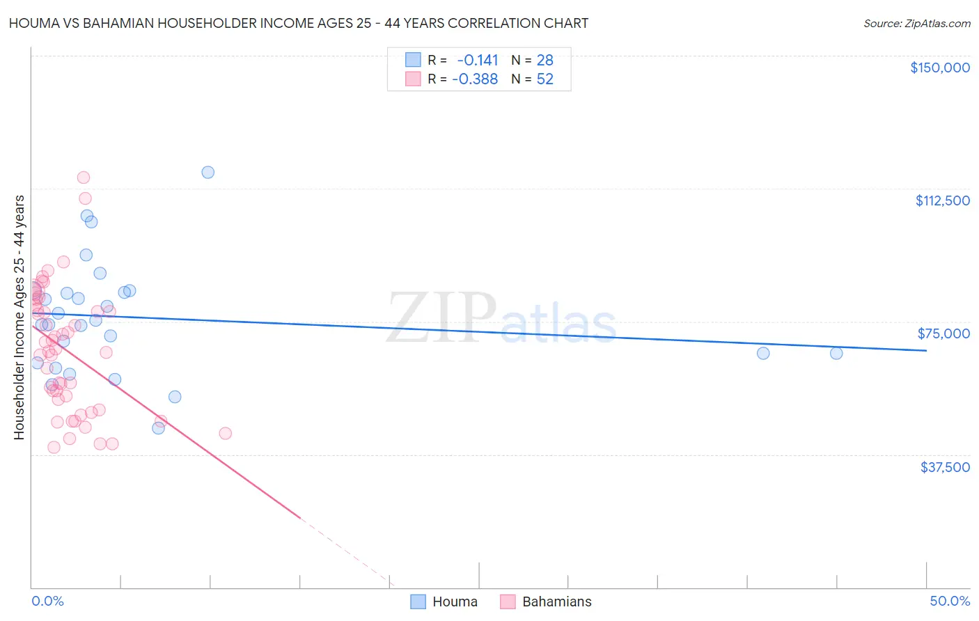 Houma vs Bahamian Householder Income Ages 25 - 44 years