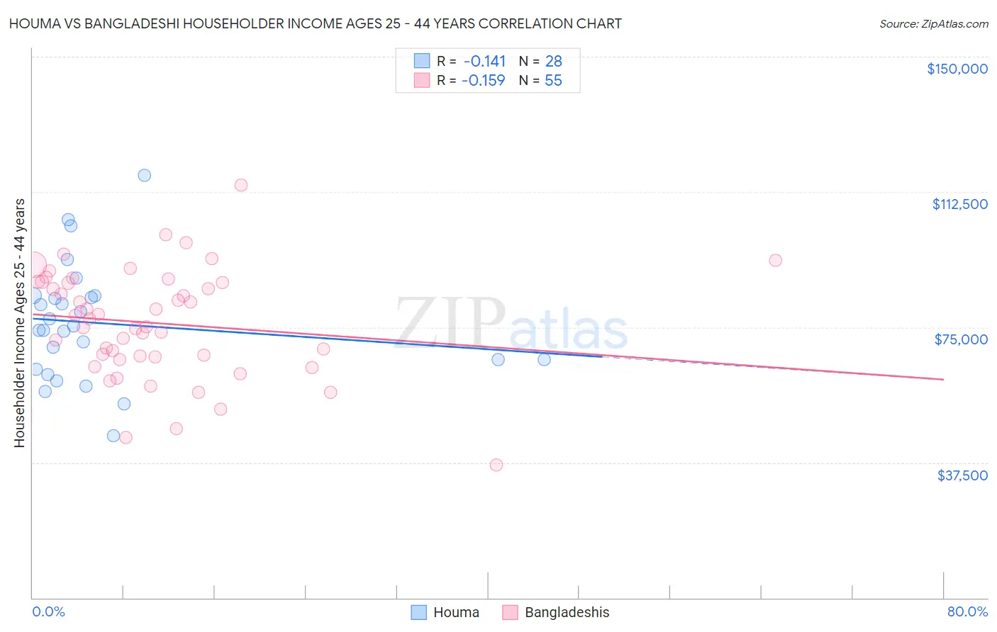 Houma vs Bangladeshi Householder Income Ages 25 - 44 years