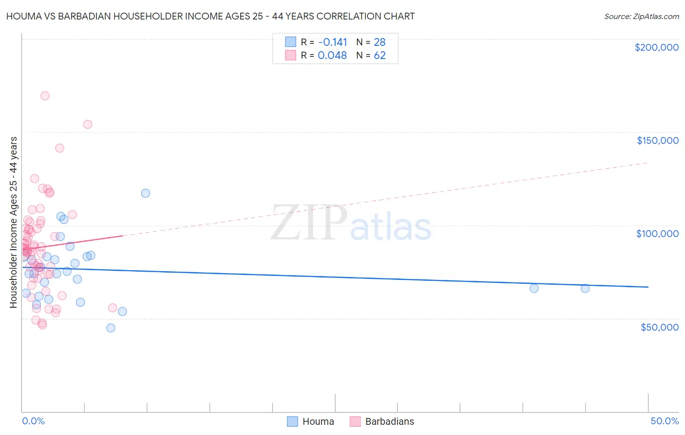 Houma vs Barbadian Householder Income Ages 25 - 44 years