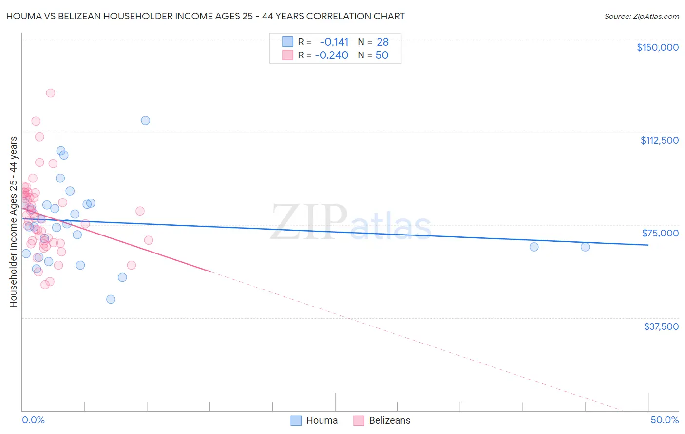 Houma vs Belizean Householder Income Ages 25 - 44 years