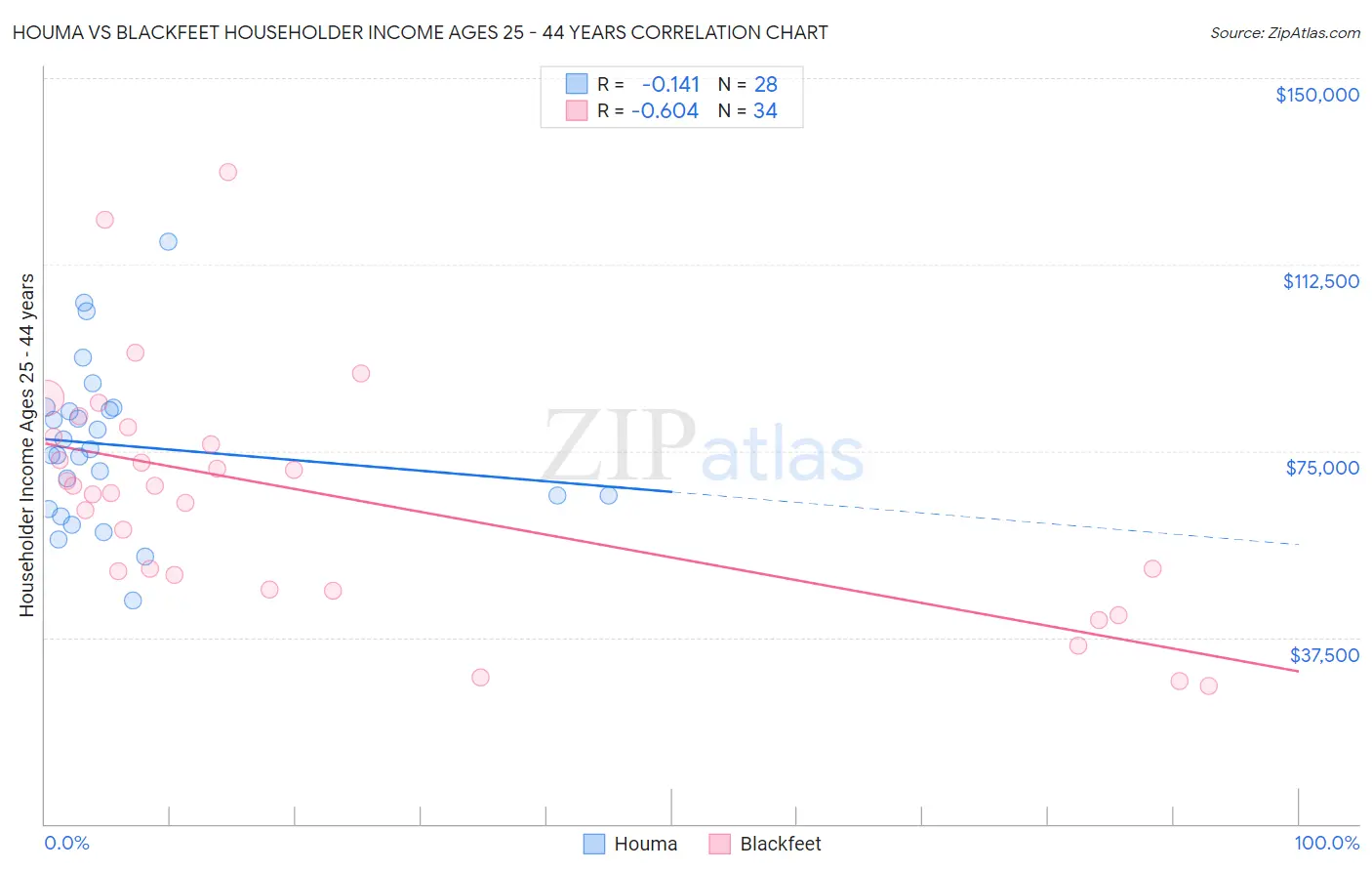 Houma vs Blackfeet Householder Income Ages 25 - 44 years