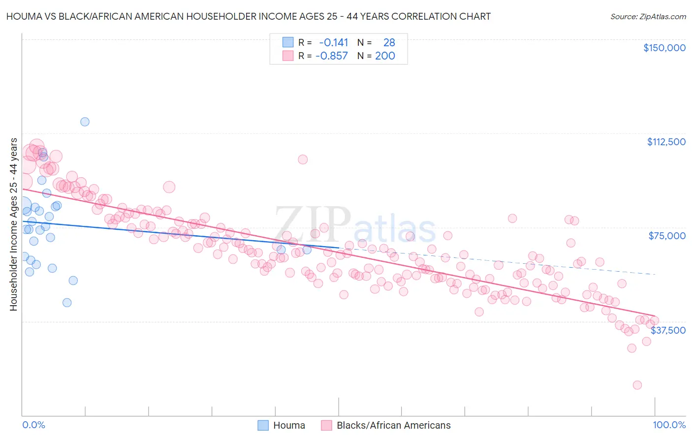 Houma vs Black/African American Householder Income Ages 25 - 44 years