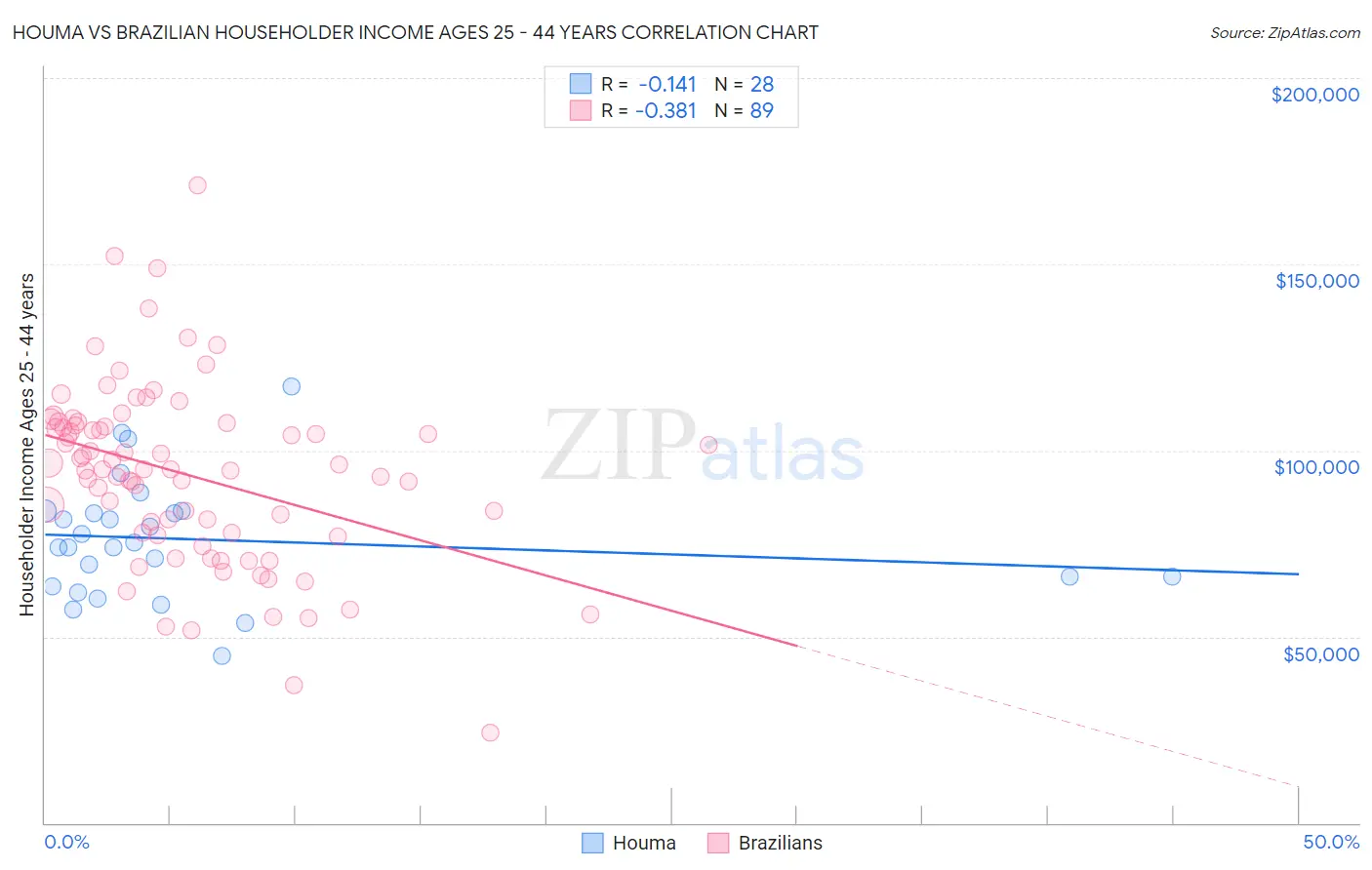 Houma vs Brazilian Householder Income Ages 25 - 44 years