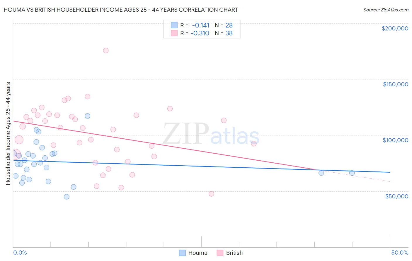 Houma vs British Householder Income Ages 25 - 44 years