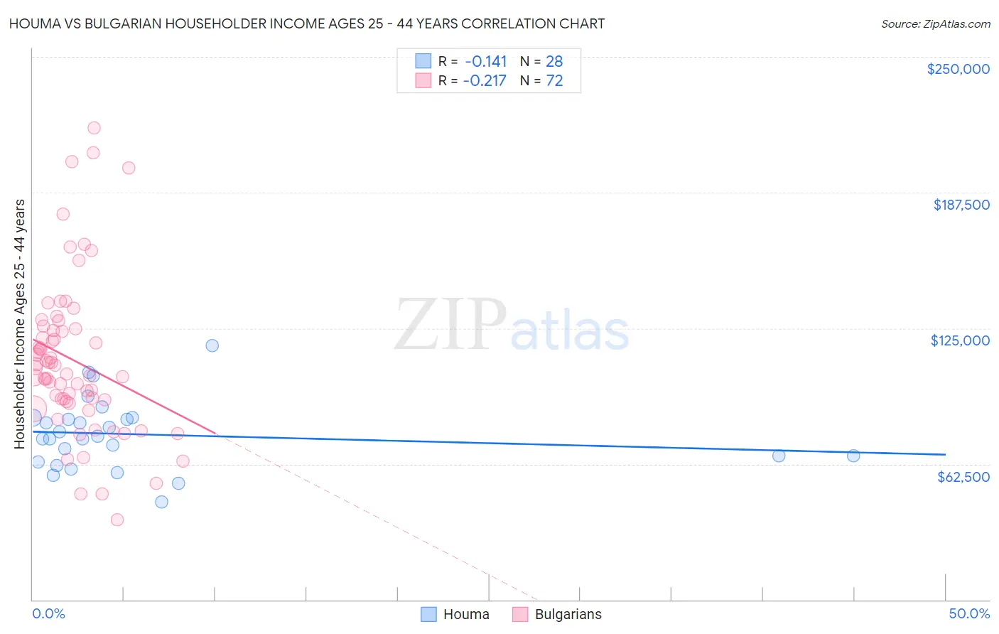 Houma vs Bulgarian Householder Income Ages 25 - 44 years
