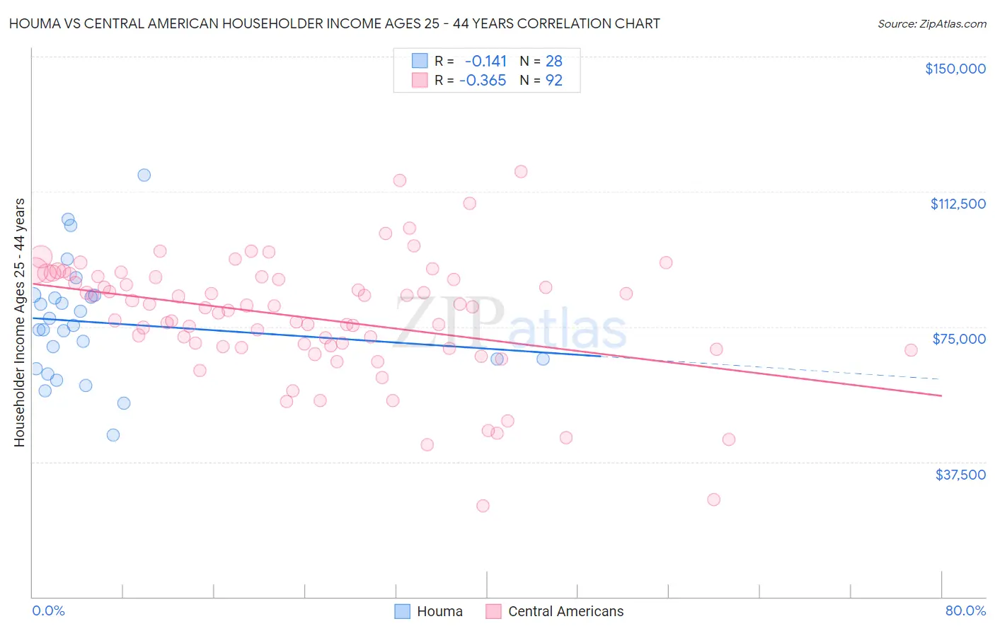 Houma vs Central American Householder Income Ages 25 - 44 years
