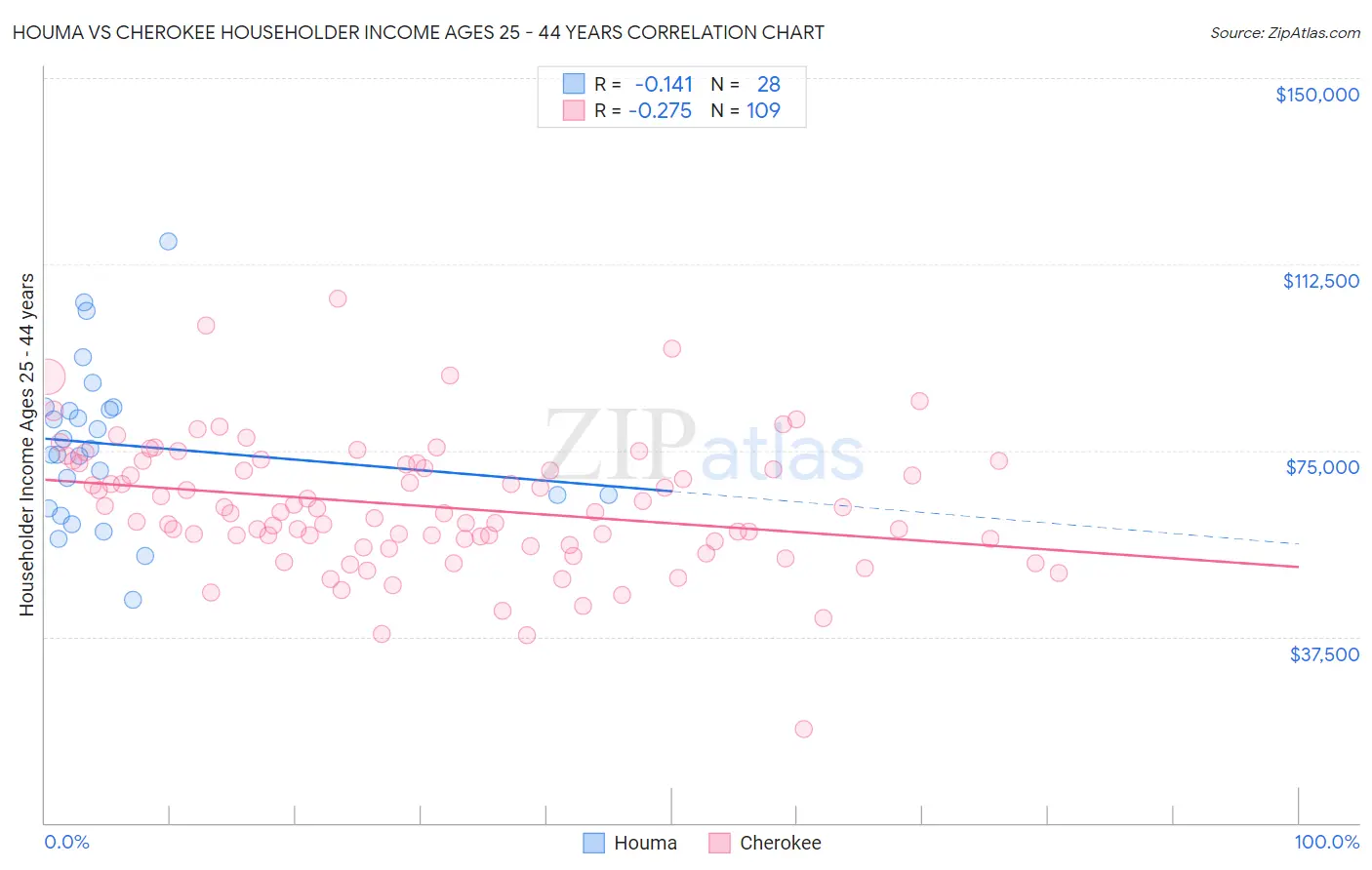 Houma vs Cherokee Householder Income Ages 25 - 44 years