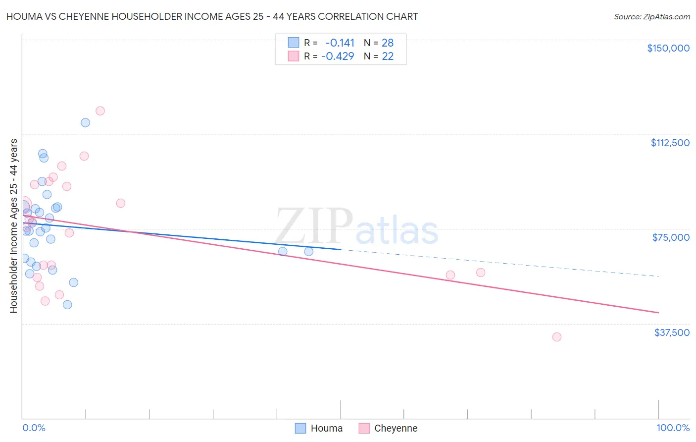 Houma vs Cheyenne Householder Income Ages 25 - 44 years