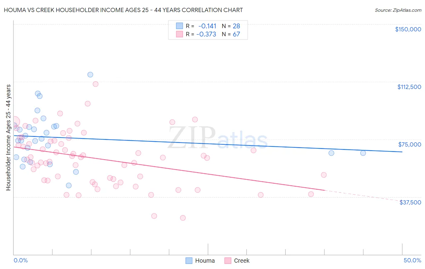 Houma vs Creek Householder Income Ages 25 - 44 years
