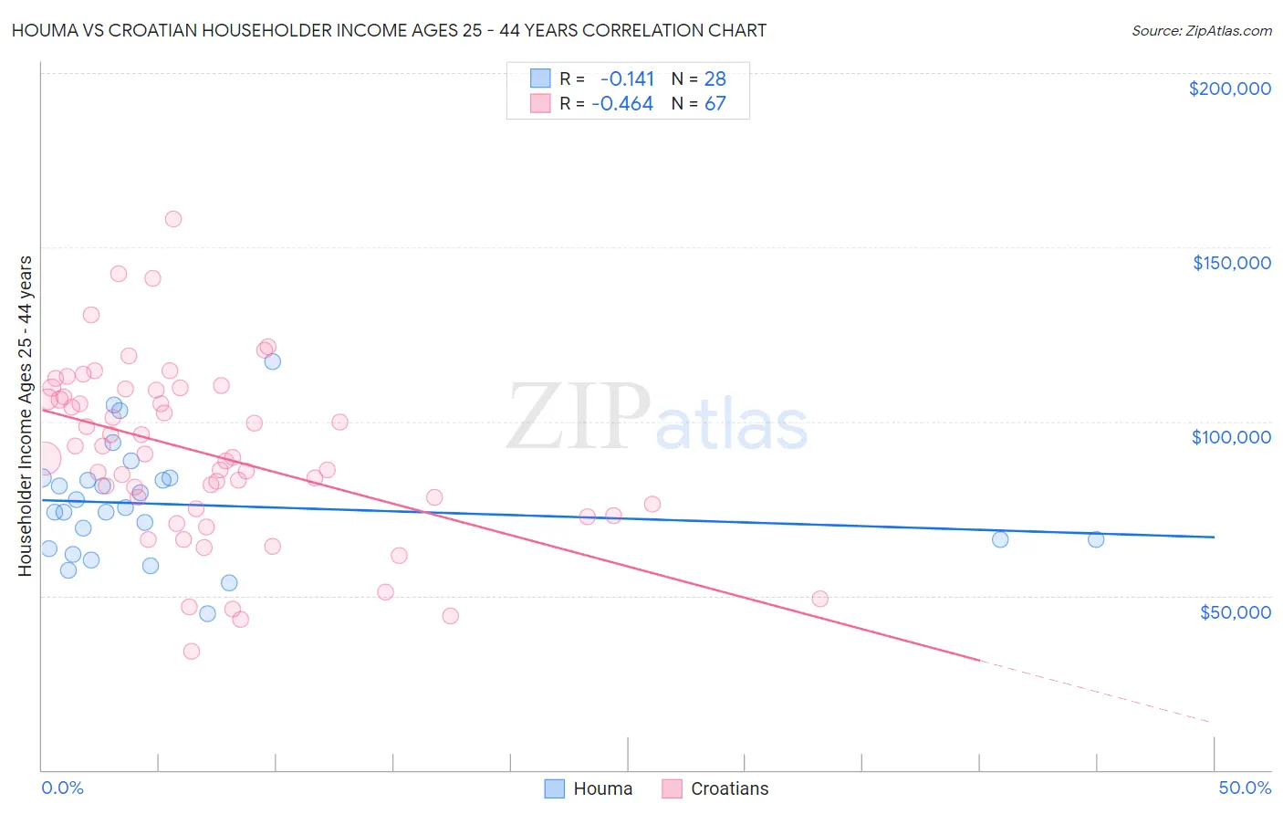 Houma vs Croatian Householder Income Ages 25 - 44 years
