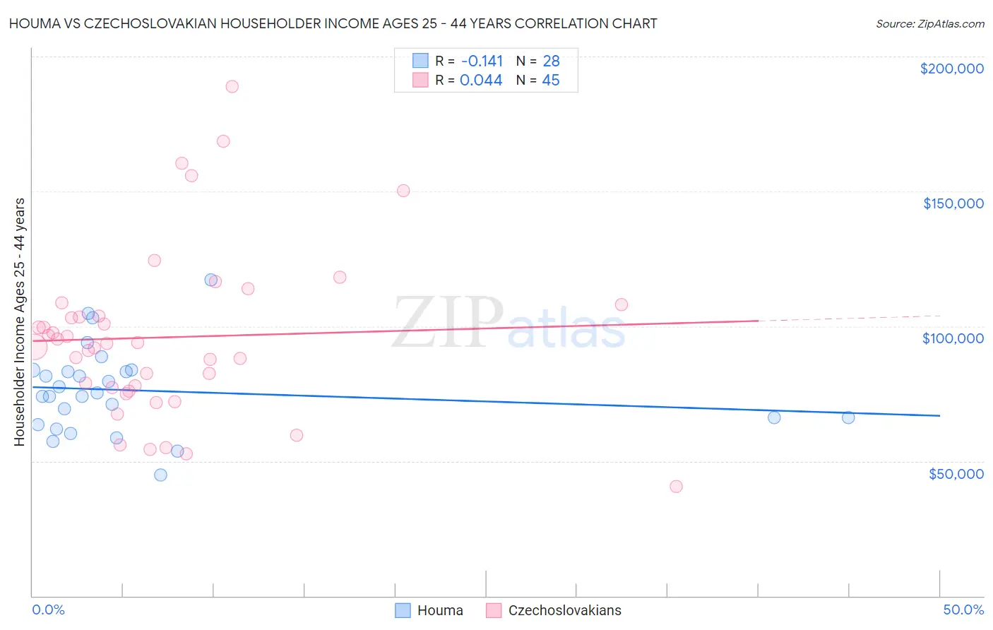 Houma vs Czechoslovakian Householder Income Ages 25 - 44 years