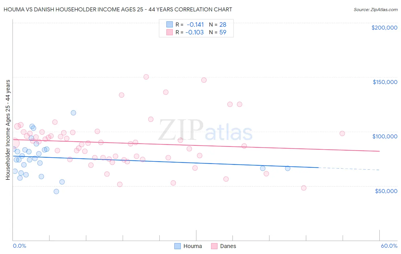 Houma vs Danish Householder Income Ages 25 - 44 years